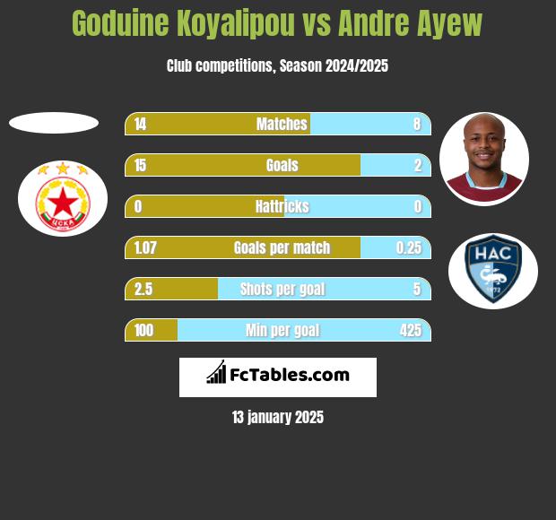 Goduine Koyalipou vs Andre Ayew h2h player stats