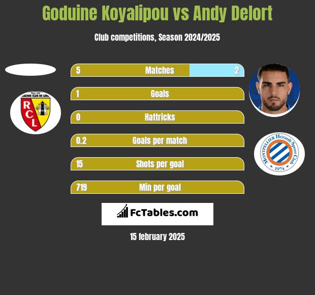 Goduine Koyalipou vs Andy Delort h2h player stats