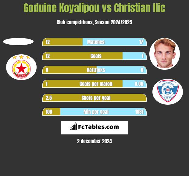 Goduine Koyalipou vs Christian Ilic h2h player stats