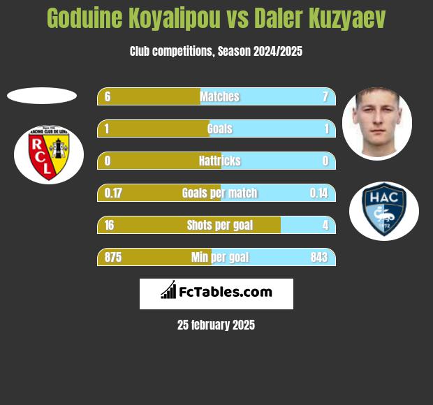 Goduine Koyalipou vs Daler Kuzyaev h2h player stats