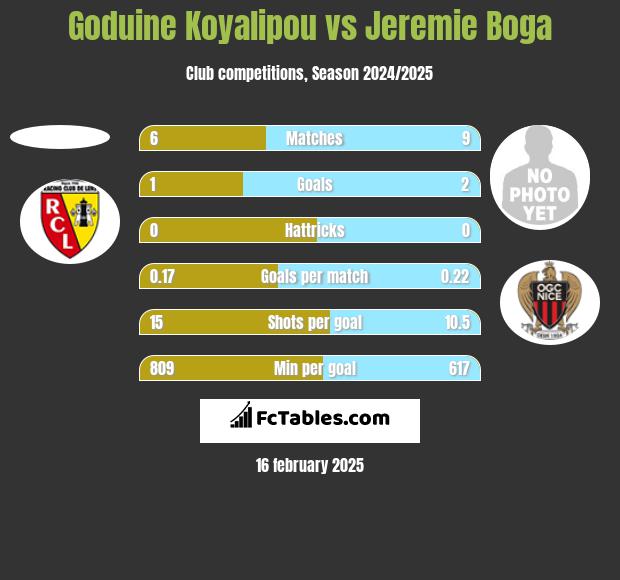 Goduine Koyalipou vs Jeremie Boga h2h player stats