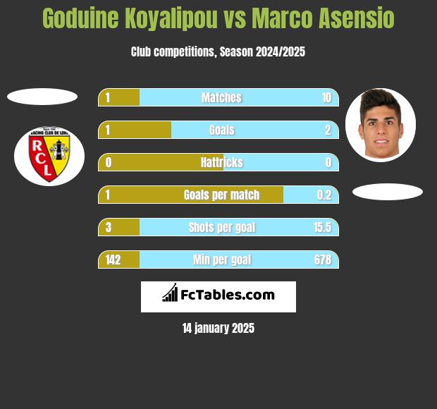 Goduine Koyalipou vs Marco Asensio h2h player stats