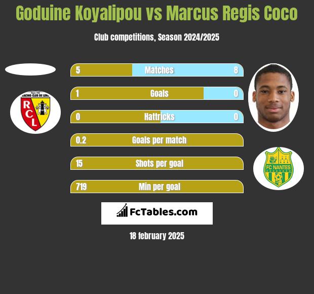 Goduine Koyalipou vs Marcus Regis Coco h2h player stats