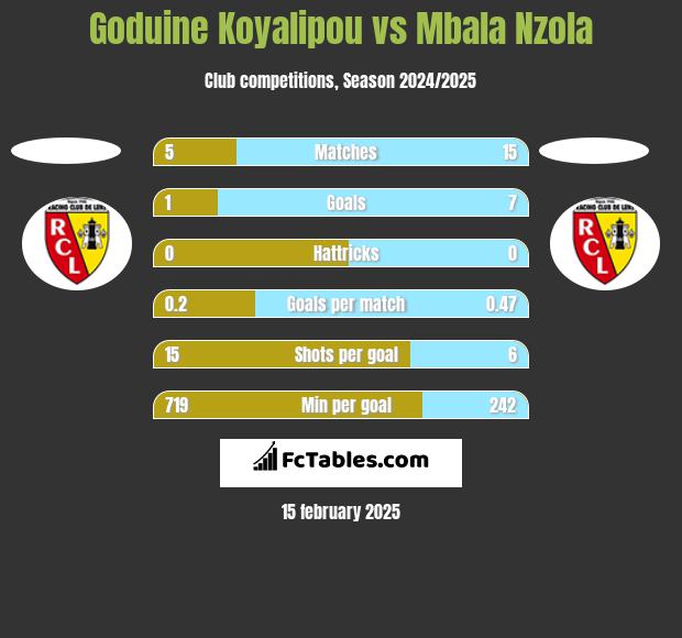 Goduine Koyalipou vs Mbala Nzola h2h player stats