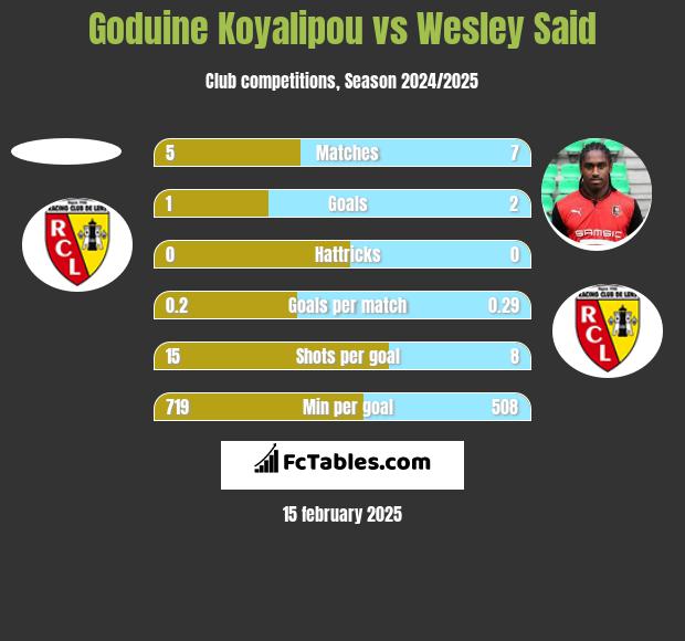 Goduine Koyalipou vs Wesley Said h2h player stats