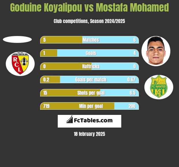 Goduine Koyalipou vs Mostafa Mohamed h2h player stats