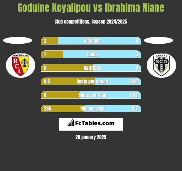 Goduine Koyalipou vs Ibrahima Niane h2h player stats