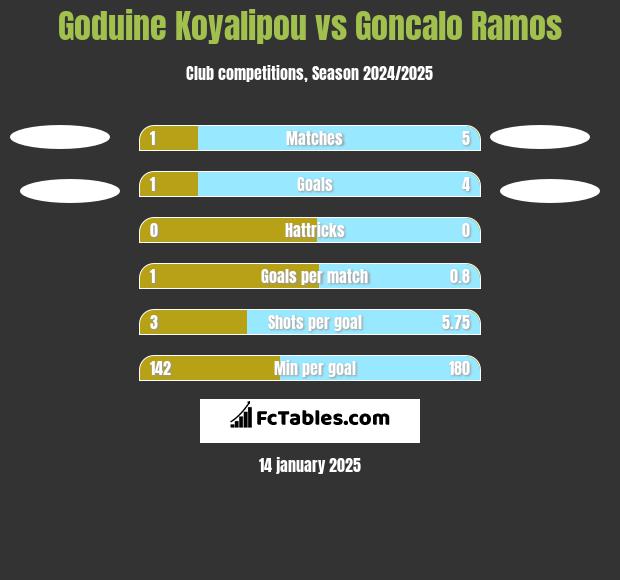 Goduine Koyalipou vs Goncalo Ramos h2h player stats