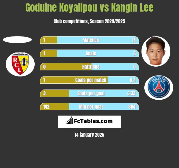 Goduine Koyalipou vs Kangin Lee h2h player stats