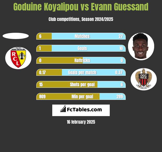 Goduine Koyalipou vs Evann Guessand h2h player stats