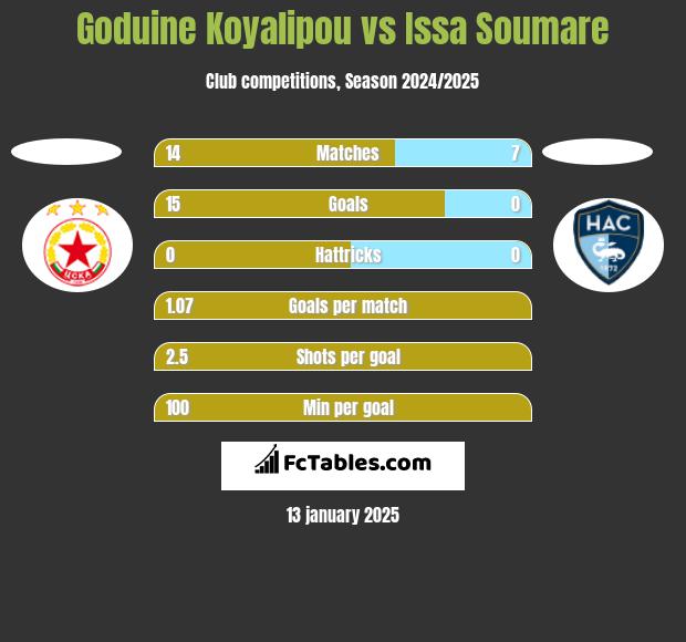 Goduine Koyalipou vs Issa Soumare h2h player stats