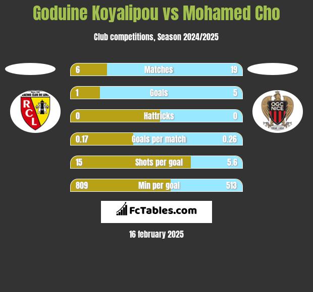 Goduine Koyalipou vs Mohamed Cho h2h player stats