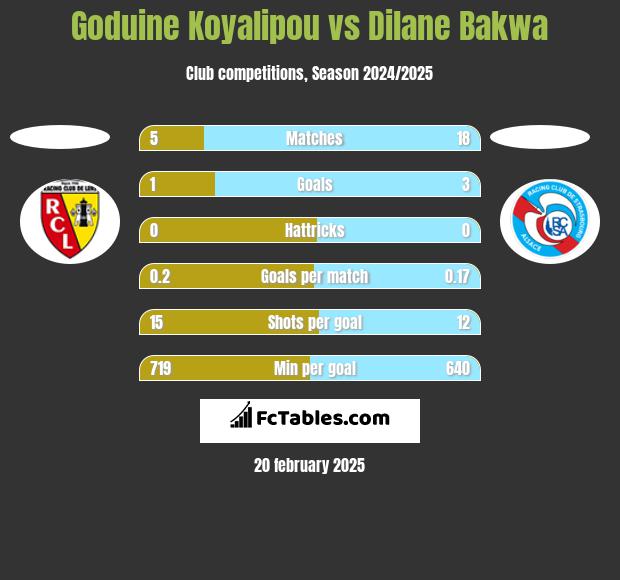 Goduine Koyalipou vs Dilane Bakwa h2h player stats