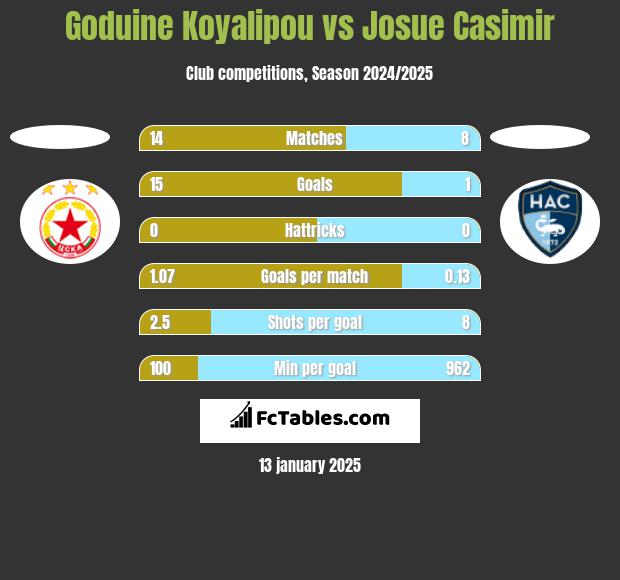 Goduine Koyalipou vs Josue Casimir h2h player stats