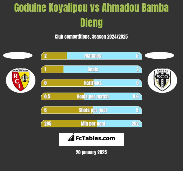 Goduine Koyalipou vs Ahmadou Bamba Dieng h2h player stats