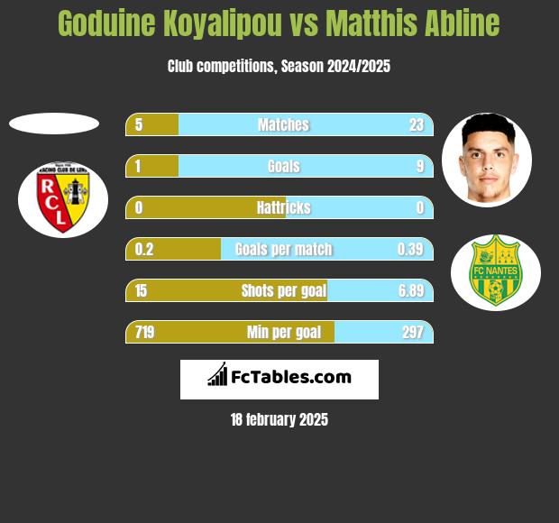 Goduine Koyalipou vs Matthis Abline h2h player stats