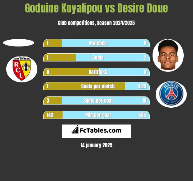 Goduine Koyalipou vs Desire Doue h2h player stats