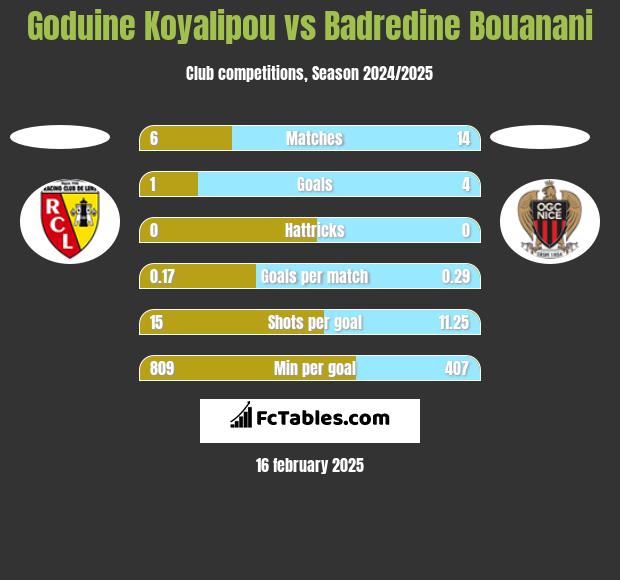 Goduine Koyalipou vs Badredine Bouanani h2h player stats