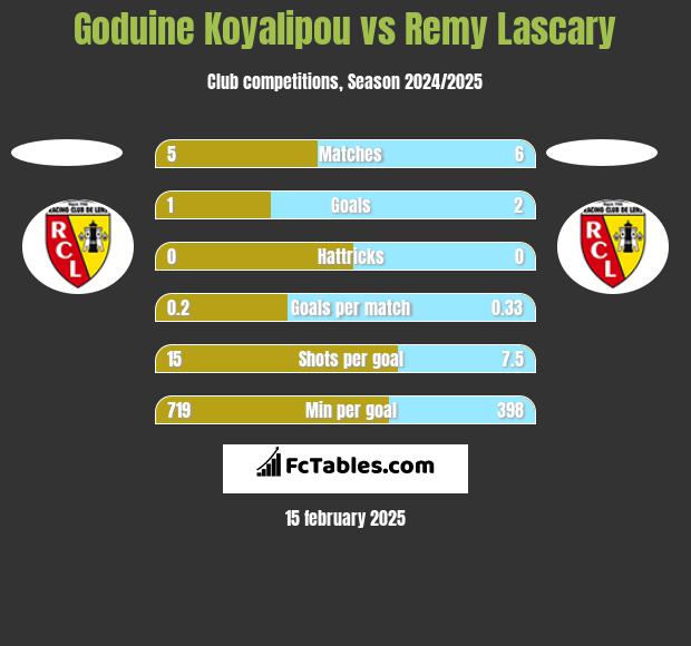 Goduine Koyalipou vs Remy Lascary h2h player stats