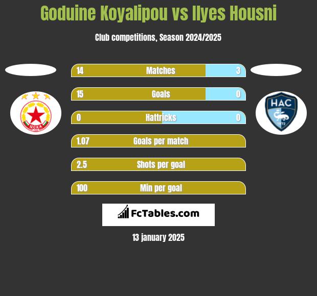 Goduine Koyalipou vs Ilyes Housni h2h player stats