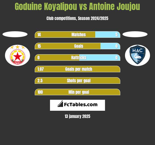 Goduine Koyalipou vs Antoine Joujou h2h player stats