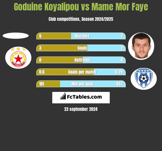 Goduine Koyalipou vs Mame Mor Faye h2h player stats