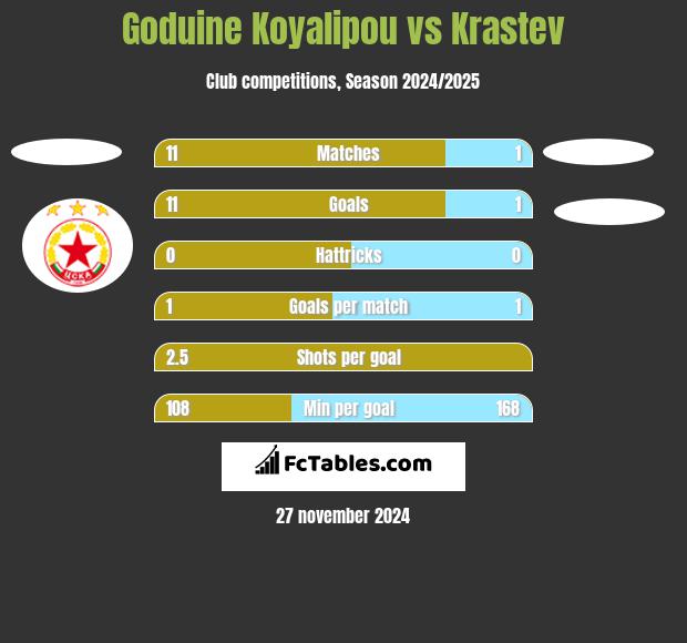 Goduine Koyalipou vs Krastev h2h player stats