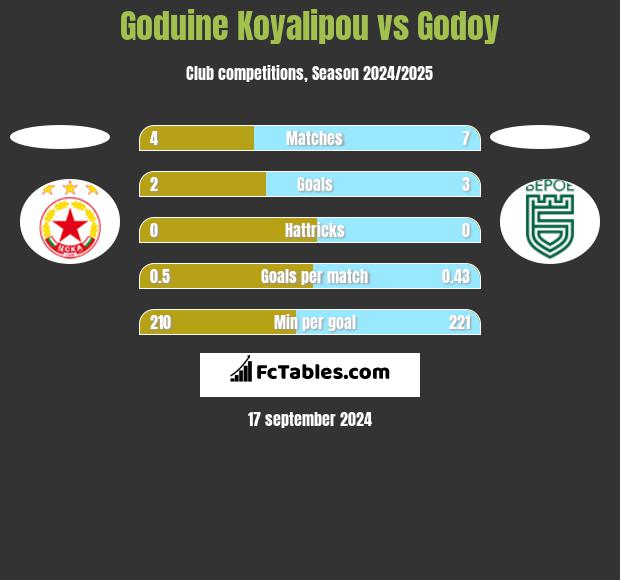 Goduine Koyalipou vs Godoy h2h player stats