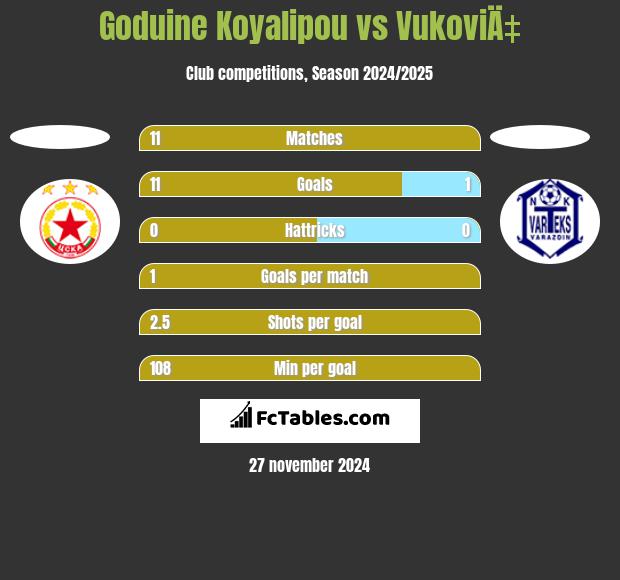 Goduine Koyalipou vs VukoviÄ‡ h2h player stats