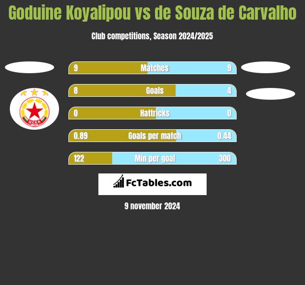 Goduine Koyalipou vs de Souza de Carvalho h2h player stats