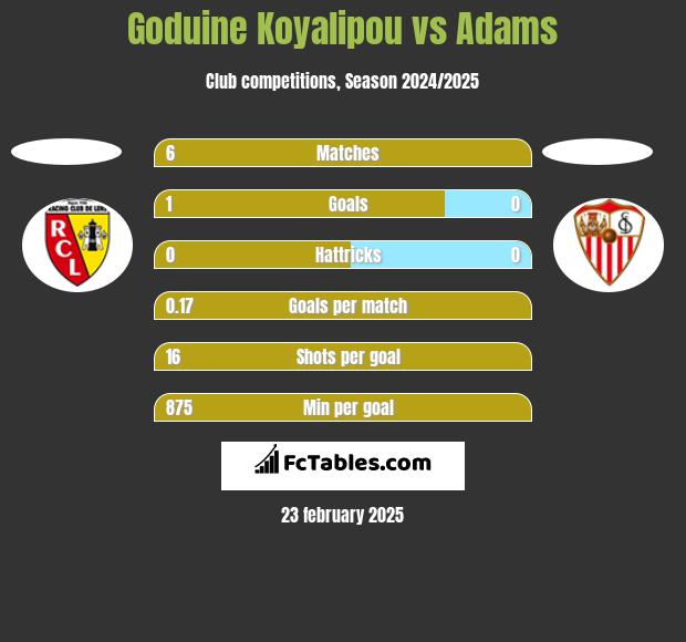 Goduine Koyalipou vs Adams h2h player stats