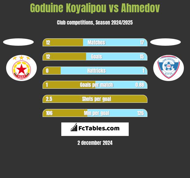 Goduine Koyalipou vs Ahmedov h2h player stats