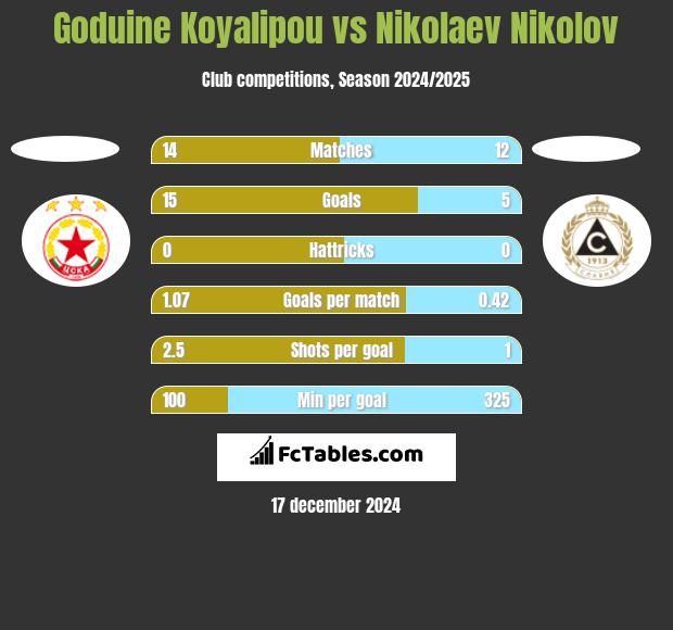 Goduine Koyalipou vs Nikolaev Nikolov h2h player stats