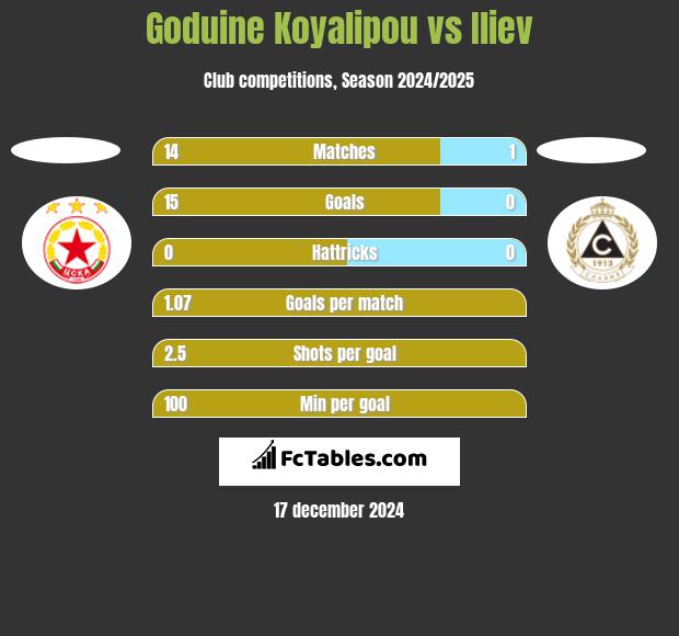 Goduine Koyalipou vs Iliev h2h player stats