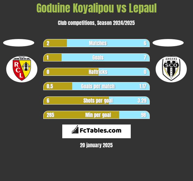 Goduine Koyalipou vs Lepaul h2h player stats