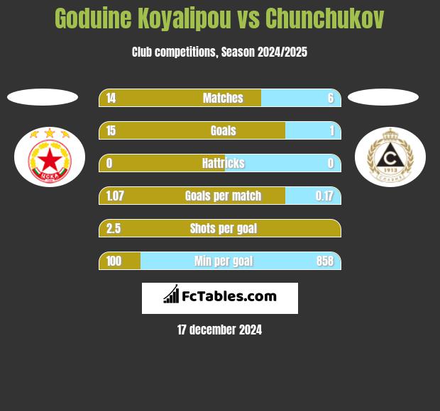 Goduine Koyalipou vs Chunchukov h2h player stats