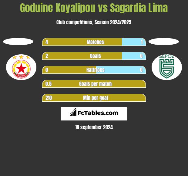 Goduine Koyalipou vs Sagardia Lima h2h player stats