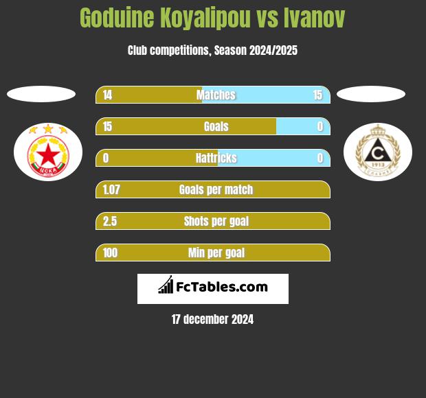 Goduine Koyalipou vs Ivanov h2h player stats