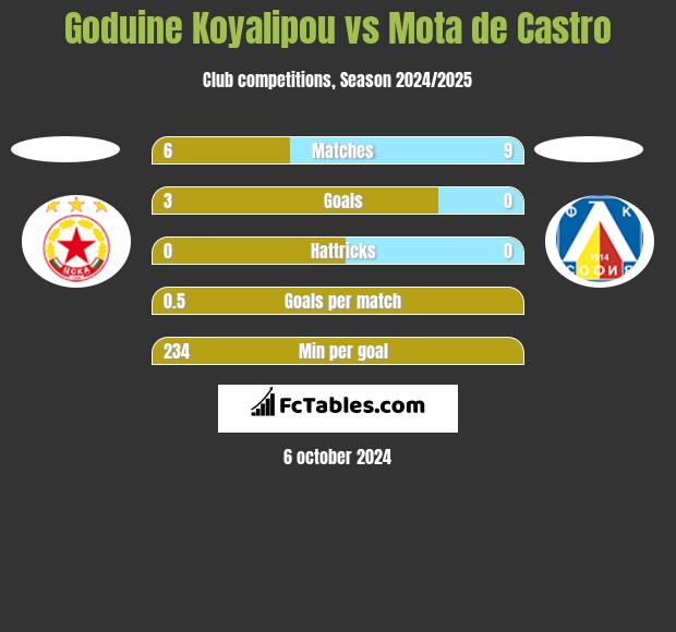 Goduine Koyalipou vs Mota de Castro h2h player stats