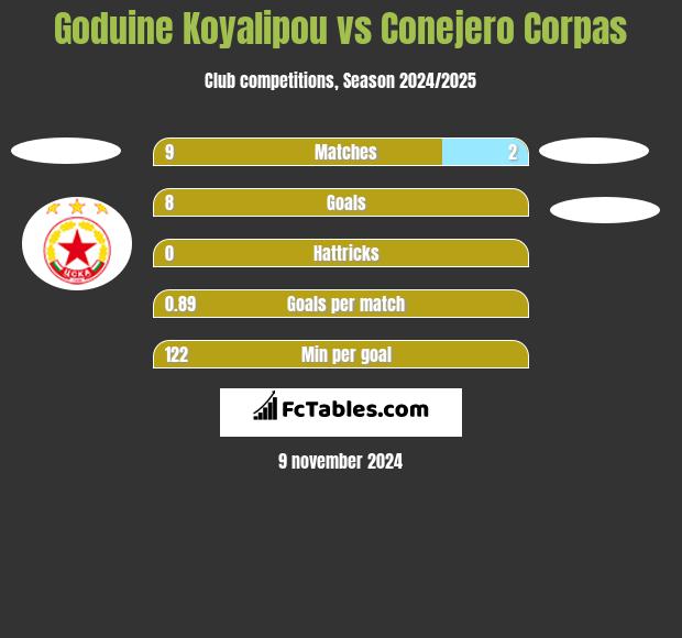 Goduine Koyalipou vs Conejero Corpas h2h player stats