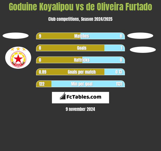 Goduine Koyalipou vs de Oliveira Furtado h2h player stats