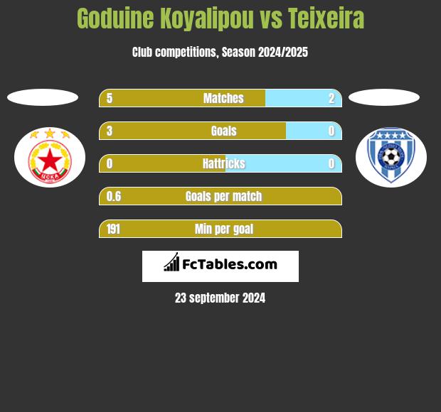 Goduine Koyalipou vs Teixeira h2h player stats