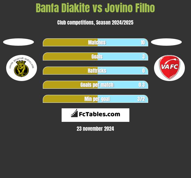 Banfa Diakite vs Jovino Filho h2h player stats