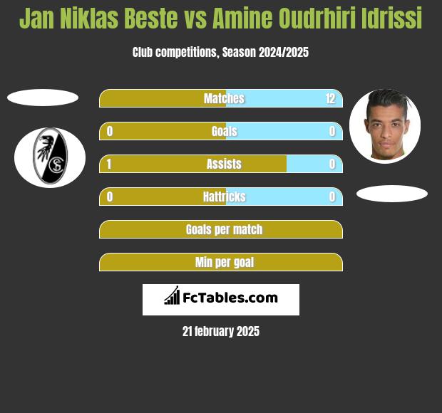 Jan Niklas Beste vs Amine Oudrhiri Idrissi h2h player stats