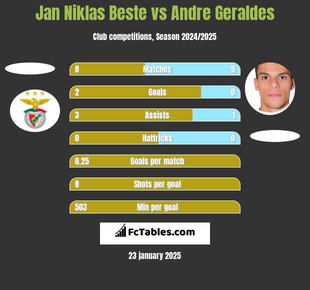 Jan Niklas Beste vs Andre Geraldes h2h player stats