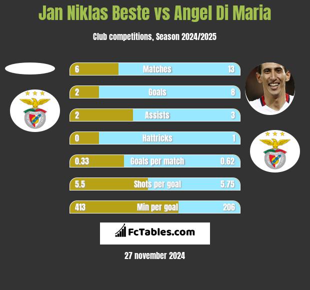 Jan Niklas Beste vs Angel Di Maria h2h player stats