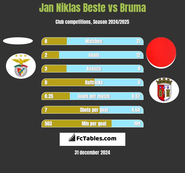 Jan Niklas Beste vs Bruma h2h player stats