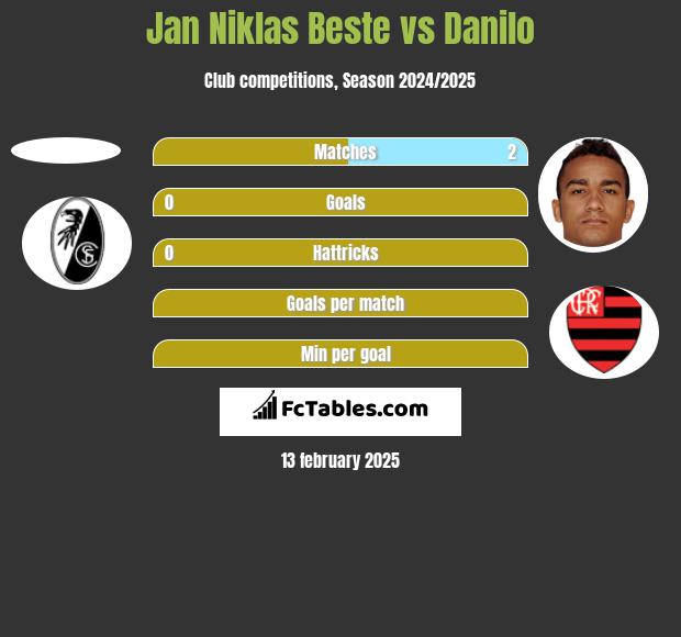 Jan Niklas Beste vs Danilo h2h player stats