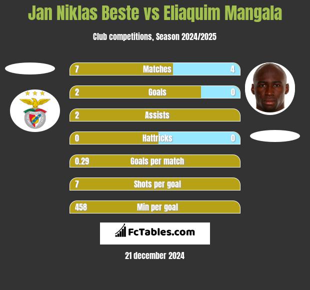 Jan Niklas Beste vs Eliaquim Mangala h2h player stats