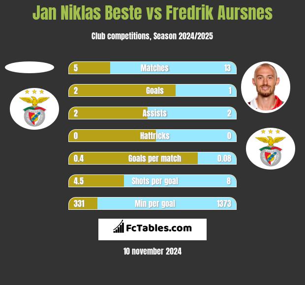 Jan Niklas Beste vs Fredrik Aursnes h2h player stats